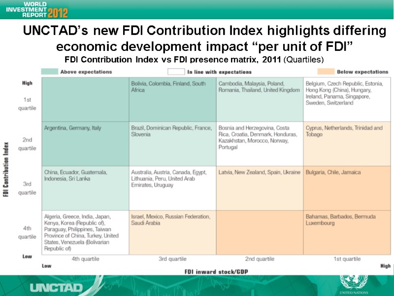 UNCTAD’s new FDI Contribution Index highlights differing economic development impact “per unit of FDI” UNCTAD’s new FDI Contribution Index highlights differing economic development impact “per unit of FDI”